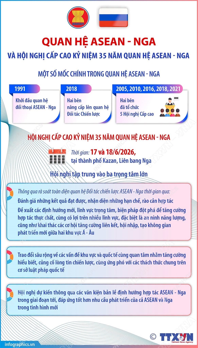 Quan hệ ASEAN - Nga và Hội nghị Cấp cao Kỷ niệm 35 năm quan hệ ASEAN - Nga